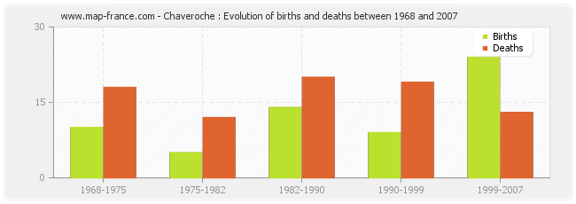 Chaveroche : Evolution of births and deaths between 1968 and 2007