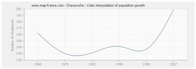 Chaveroche : Cubic interpolation of population growth