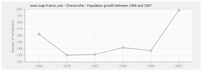 Population Chaveroche