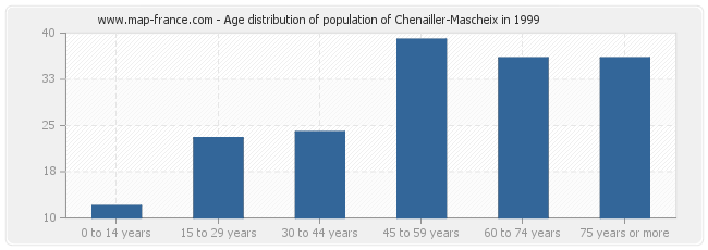 Age distribution of population of Chenailler-Mascheix in 1999