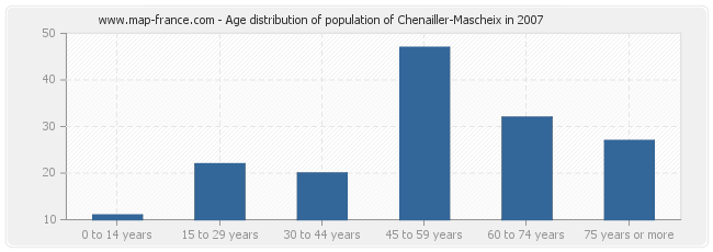 Age distribution of population of Chenailler-Mascheix in 2007