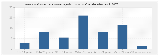 Women age distribution of Chenailler-Mascheix in 2007