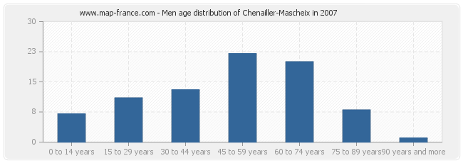 Men age distribution of Chenailler-Mascheix in 2007