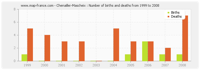 Chenailler-Mascheix : Number of births and deaths from 1999 to 2008