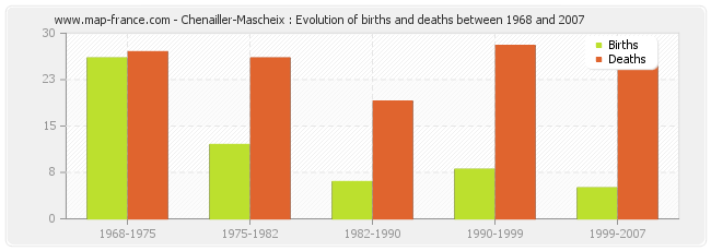 Chenailler-Mascheix : Evolution of births and deaths between 1968 and 2007