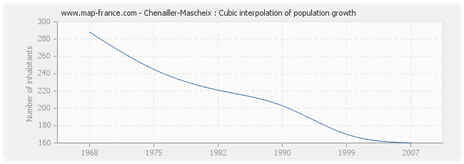 Chenailler-Mascheix : Cubic interpolation of population growth