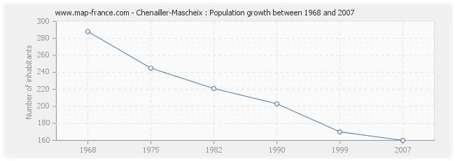 Population Chenailler-Mascheix