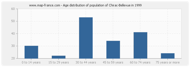 Age distribution of population of Chirac-Bellevue in 1999