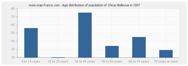 Age distribution of population of Chirac-Bellevue in 2007