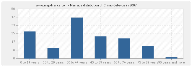 Men age distribution of Chirac-Bellevue in 2007