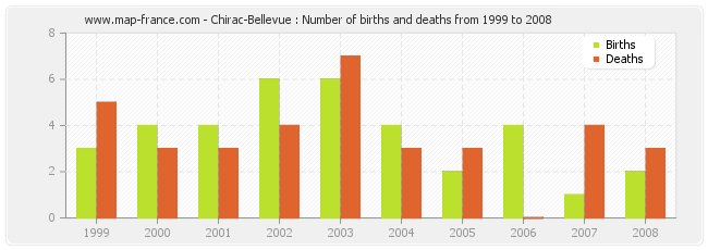 Chirac-Bellevue : Number of births and deaths from 1999 to 2008