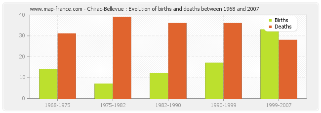 Chirac-Bellevue : Evolution of births and deaths between 1968 and 2007
