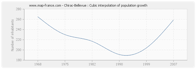 Chirac-Bellevue : Cubic interpolation of population growth