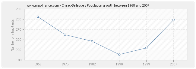 Population Chirac-Bellevue