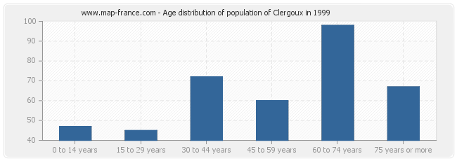 Age distribution of population of Clergoux in 1999