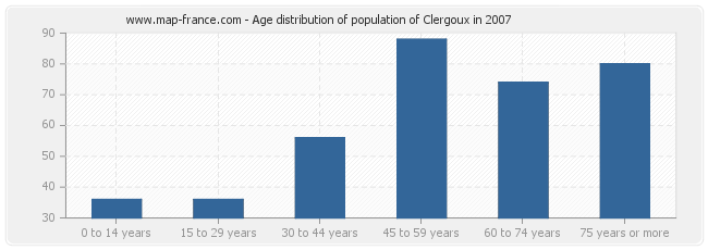 Age distribution of population of Clergoux in 2007