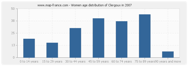 Women age distribution of Clergoux in 2007