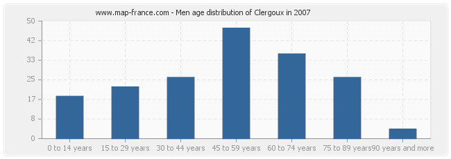 Men age distribution of Clergoux in 2007
