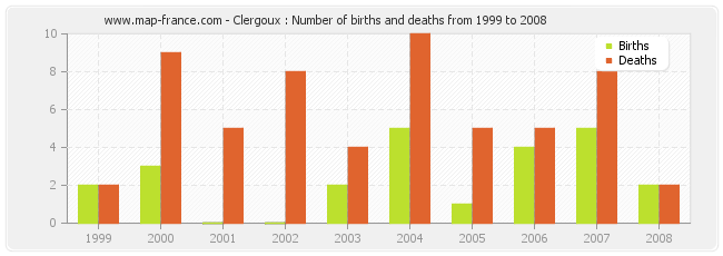 Clergoux : Number of births and deaths from 1999 to 2008