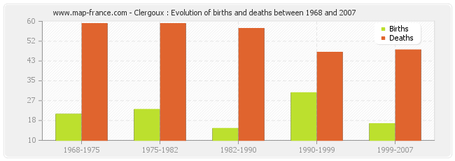 Clergoux : Evolution of births and deaths between 1968 and 2007