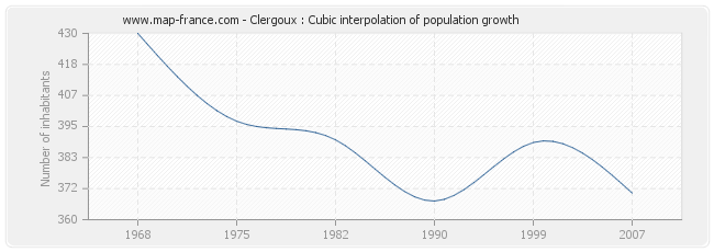 Clergoux : Cubic interpolation of population growth