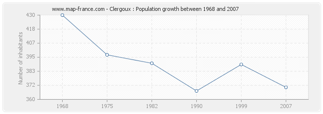 Population Clergoux