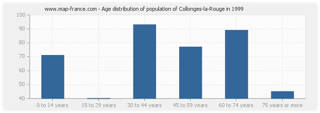 Age distribution of population of Collonges-la-Rouge in 1999