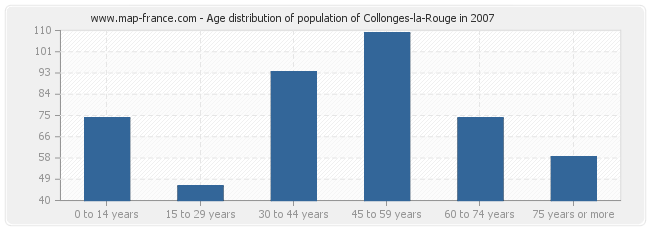 Age distribution of population of Collonges-la-Rouge in 2007