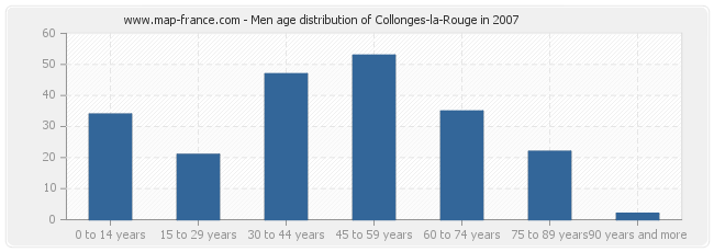 Men age distribution of Collonges-la-Rouge in 2007