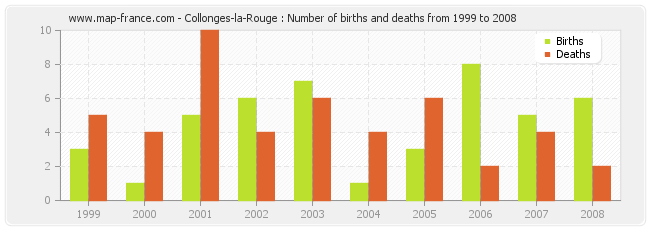 Collonges-la-Rouge : Number of births and deaths from 1999 to 2008
