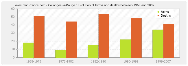 Collonges-la-Rouge : Evolution of births and deaths between 1968 and 2007