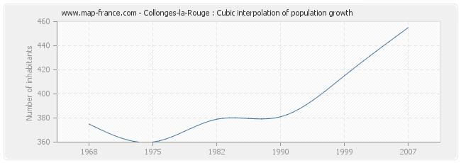Collonges-la-Rouge : Cubic interpolation of population growth