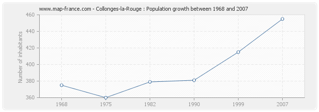 Population Collonges-la-Rouge