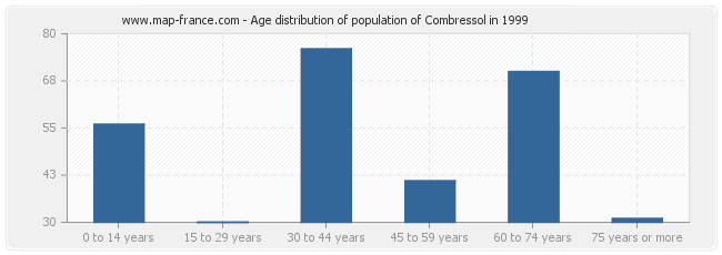 Age distribution of population of Combressol in 1999