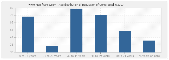 Age distribution of population of Combressol in 2007