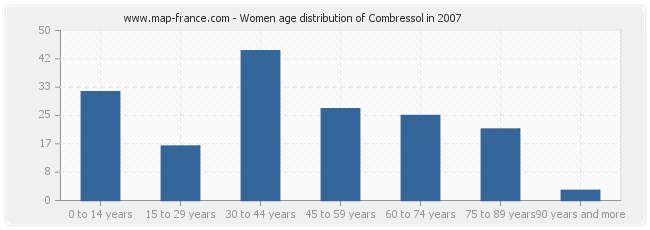 Women age distribution of Combressol in 2007