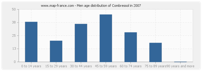 Men age distribution of Combressol in 2007