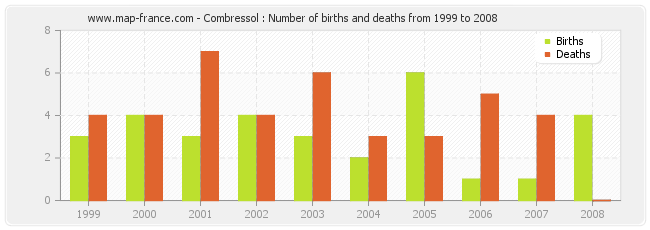 Combressol : Number of births and deaths from 1999 to 2008