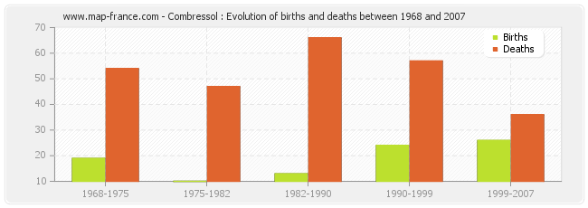Combressol : Evolution of births and deaths between 1968 and 2007