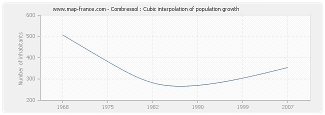 Combressol : Cubic interpolation of population growth