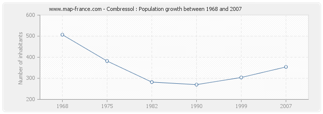 Population Combressol