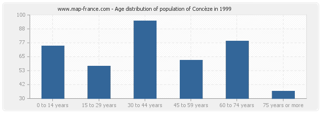 Age distribution of population of Concèze in 1999