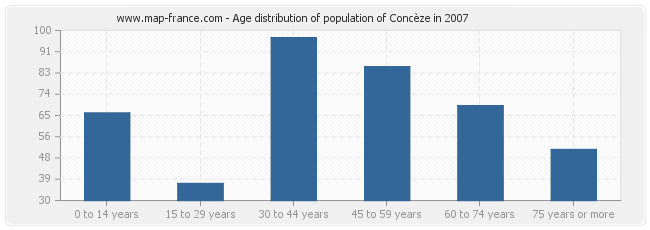 Age distribution of population of Concèze in 2007