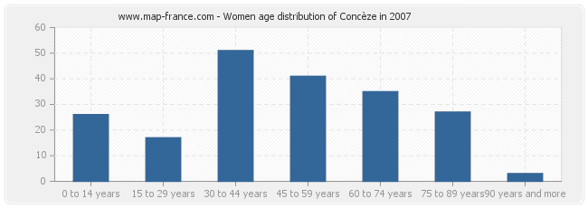 Women age distribution of Concèze in 2007