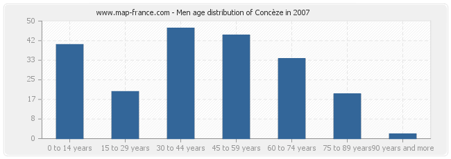 Men age distribution of Concèze in 2007