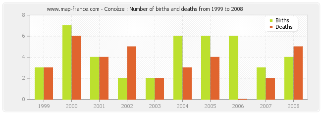 Concèze : Number of births and deaths from 1999 to 2008