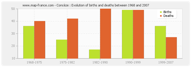 Concèze : Evolution of births and deaths between 1968 and 2007