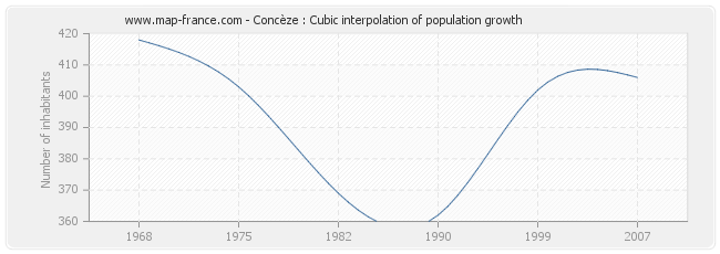 Concèze : Cubic interpolation of population growth