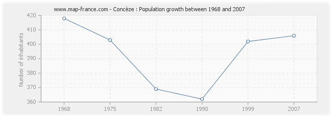 Population Concèze