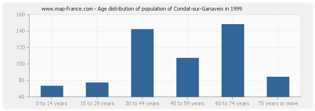 Age distribution of population of Condat-sur-Ganaveix in 1999